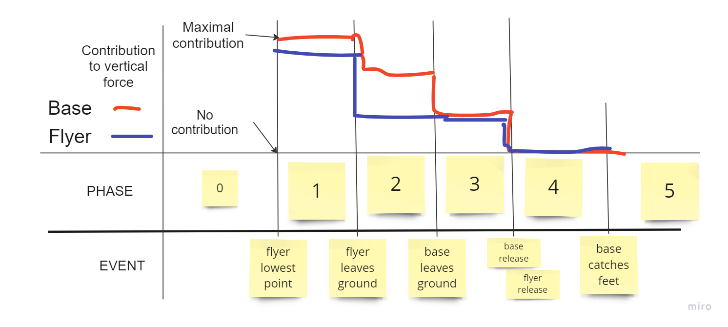 phases-and-vertical-force-contrib